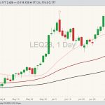 CME August 2023 live cattle with 20-, 50- and 100-day moving averages. (Barchart)
