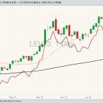 CME October 2023 live cattle with 20- and 100-day moving averages and August 2023 live cattle (dark red line). (Barchart)
