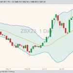 CBOT November 2023 soybeans with Bollinger bands (20,2). (Barchart)
