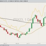 CBOT November 2023 soybeans with 20- and 100-day moving averages and August 2023 soybeans (yellow line). (Barchart)
