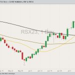 ICE November 2023 canola with 20-, 50- and 100-day moving averages. (Barchart)
