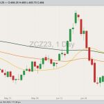 CBOT December 2023 corn with 20-, 50- and 100-day moving averages. (Barchart)
