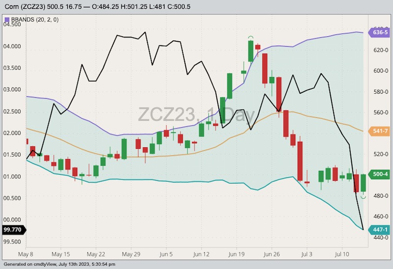 CBOT December 2023 corn with Bollinger bands (20,2) and U.S. dollar index (black line). (Barchart)
