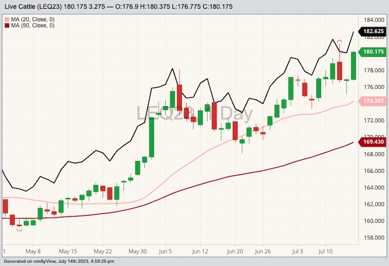 CME August 2023 live cattle with 20- and 50-day moving averages and October 2023 live cattle (black line). (Barchart)

