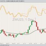 CBOT September 2023 soft red winter wheat with 20-day moving average, MGEX September 2023 hard red spring wheat (yellow line) and K.C. September 2023 hard red winter wheat (orange line). (Barchart)
