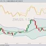 CBOT September 2023 soft red winter wheat with Bollinger bands (20,2), MGEX September 2023 hard red spring wheat (yellow line) and K.C. September 2023 hard red winter wheat (orange line). (Barchart)
