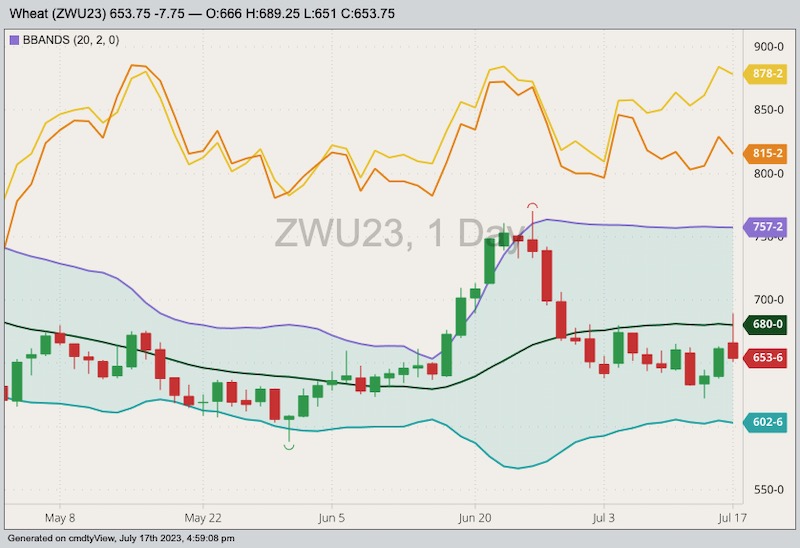 CBOT September 2023 soft red winter wheat with Bollinger bands (20,2), MGEX September 2023 hard red spring wheat (yellow line) and K.C. September 2023 hard red winter wheat (orange line). (Barchart)
