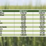 Table 2: Estimated MASC seeded acres by commodity at 97 per cent entered.