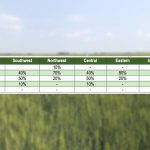 Table 2: Spring wheat quality rating by region.