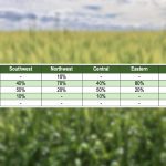 Table 3: Spring Wheat Quality Rating by Region.