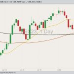 CBOT November 2023 soybeans with 20-, 50- and 100-day moving averages. (Barchart)
