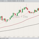 CME October 2023 live cattle with 20-, 50- and 100-day moving averages. (Barchart)
