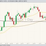 CBOT November 2023 soybeans with 20-, 50- and 100-day moving averages. (Barchart)
