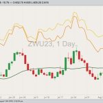 CBOT September 2023 soft red winter wheat with 20-day moving average, MGEX September 2023 hard red spring wheat (yellow line) and K.C. September 2023 hard red winter wheat (orange line). (Barchart)
