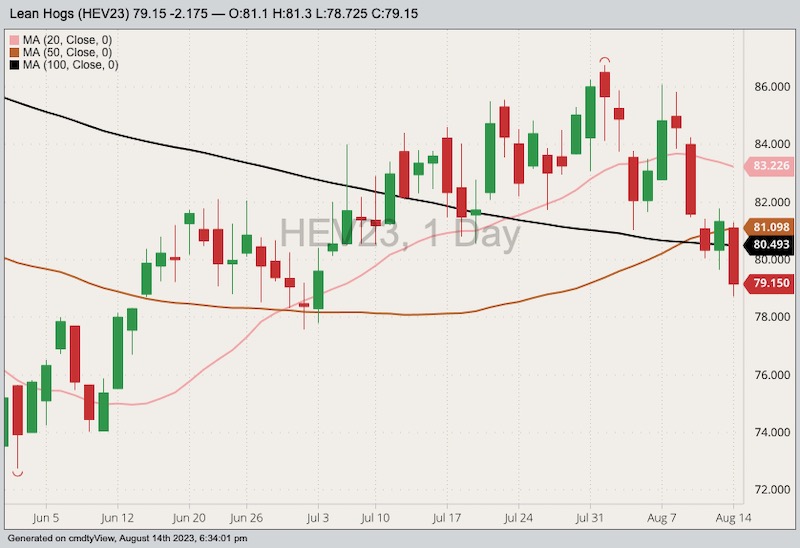 CME October 2023 lean hogs with 20-, 50- and 100-day moving averages. (Barchart)
