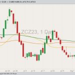 CBOT December 2023 corn with 20-, 50- and 100-day moving averages. (Barchart)
