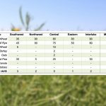 Table 3: Percentage Harvest Completion by Crop and Region to Aug. 15, 2023 (crops still unharvested, or negligible acres displayed as – or omitted from this table).