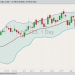 CME October 2023 lean hogs with Bollinger bands (20,2). (Barchart)
