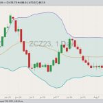 CBOT December 2023 corn with Bollinger bands (20,2). (Barchart)
