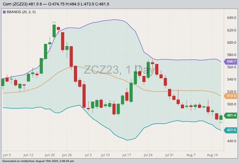 CBOT December 2023 corn with Bollinger bands (20,2). (Barchart)
