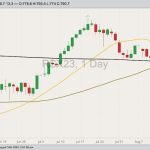 ICE November 2023 canola with 20-, 50- and 200-day moving averages. (Barchart)
