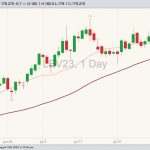 CME October 2023 live cattle with 20- and 50-day moving averages. (Barchart)
