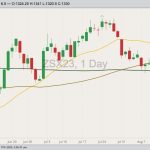 CBOT November 2023 soybeans with 20-, 50- and 100-day moving averages. (Barchart)

