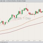 CME October 2023 live cattle with 20-, 50- and 75-day moving averages. (Barchart)
