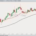 CME October 2023 live cattle with 10-, 20- and 50-day moving averages. (Barchart)
