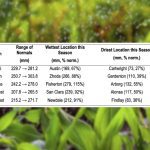 Summary of accumulated precipitation for Manitoba’s Agricultural Regions.