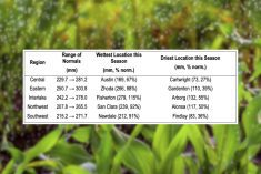 Summary of accumulated precipitation for Manitoba’s Agricultural Regions.