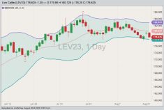 CME October 2023 live cattle with Bollinger bands (20,2). (Barchart)
