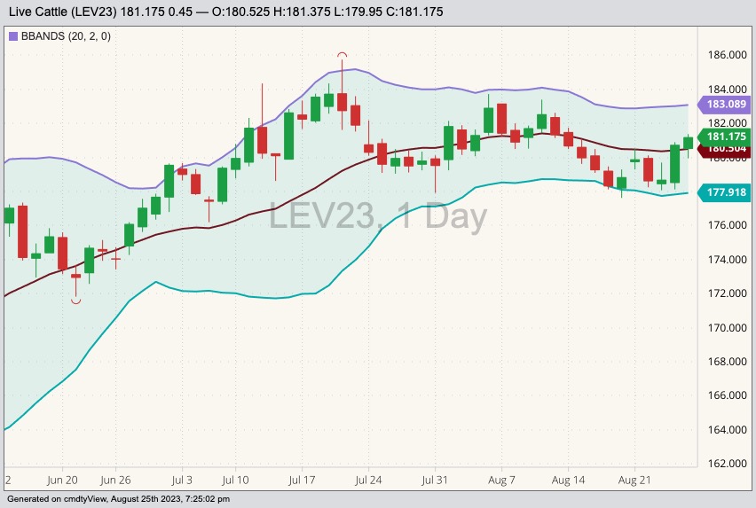 CME October 2023 live cattle with Bollinger bands (20,2). (Barchart)

