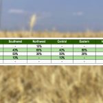 Spring wheat quality rating by region.