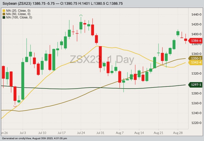 CBOT November 2023 soybeans with 20-, 50- and 100-day moving averages. (Barchart)
