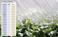 Extreme rainfall and a warming planet