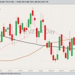 CME October 2023 lean hogs with 20-, 50- and 100-day moving averages. (Barchart)
