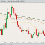 CBOT December 2023 corn with 20-, 50- and 100-day moving averages. (Barchart)
