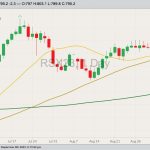ICE November 2023 canola with 20-, 50- and 100-day moving averages. (Barchart)
