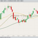 CBOT November 2023 soybeans with 20-, 30- and 50-day moving averages. (Barchart)
