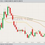 CBOT December 2023 corn with 20-, 50- and 100-day moving averages. (Barchart)
