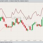CME October 2023 live cattle with 20-day moving average and December 2023 live cattle (dark red line). (Barchart)
