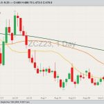 CBOT December 2023 corn with 20-, 50- and 100-day moving averages. (Barchart)
