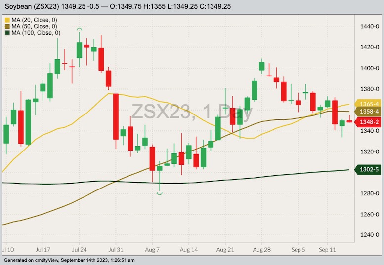 CBOT November 2023 soybeans with 20-, 50- and 100-day moving averages. (Barchart)
