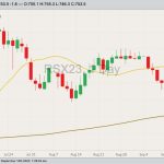 ICE November 2023 canola with 20- and 100-day moving averages. (Barchart)
