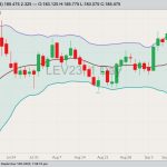 CME October 2023 live cattle with Bollinger bands (20,2). (Barchart)
