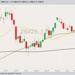 CBOT November 2023 soybeans with 20-, 50- and 100-day moving averages. (Barchart)

