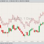 CME October 2023 live cattle, with December 2023 live cattle (dark red O/H/L/C). (Barchart)
