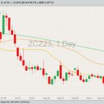 CBOT December 2023 corn with 20-, 50- and 100-day moving averages. (Barchart)
