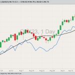 Brent November 2023 crude oil with 20-day moving average (black line) and West Texas intermediate November 2023 crude oil (blue line). (Barchart)
